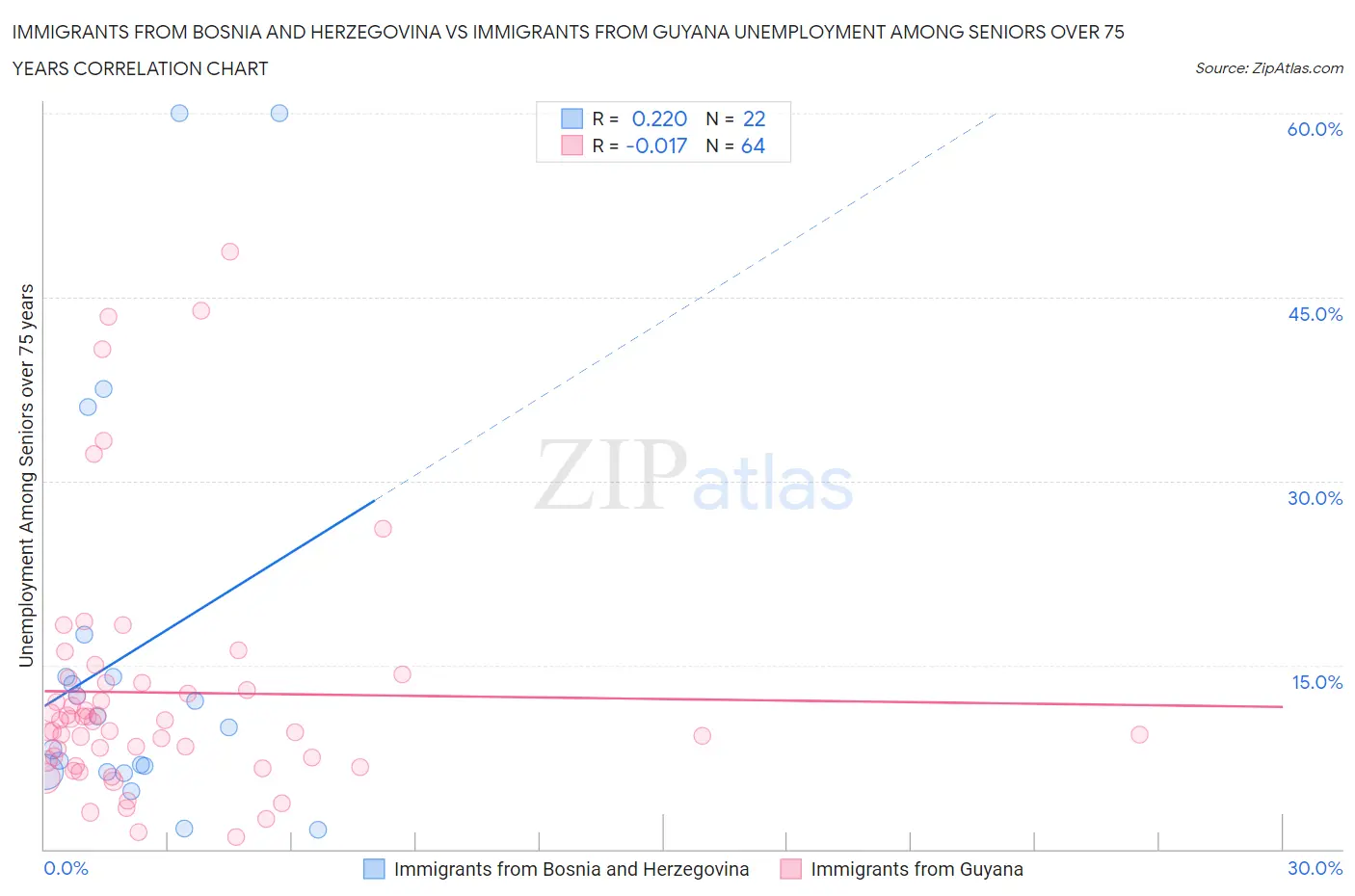 Immigrants from Bosnia and Herzegovina vs Immigrants from Guyana Unemployment Among Seniors over 75 years