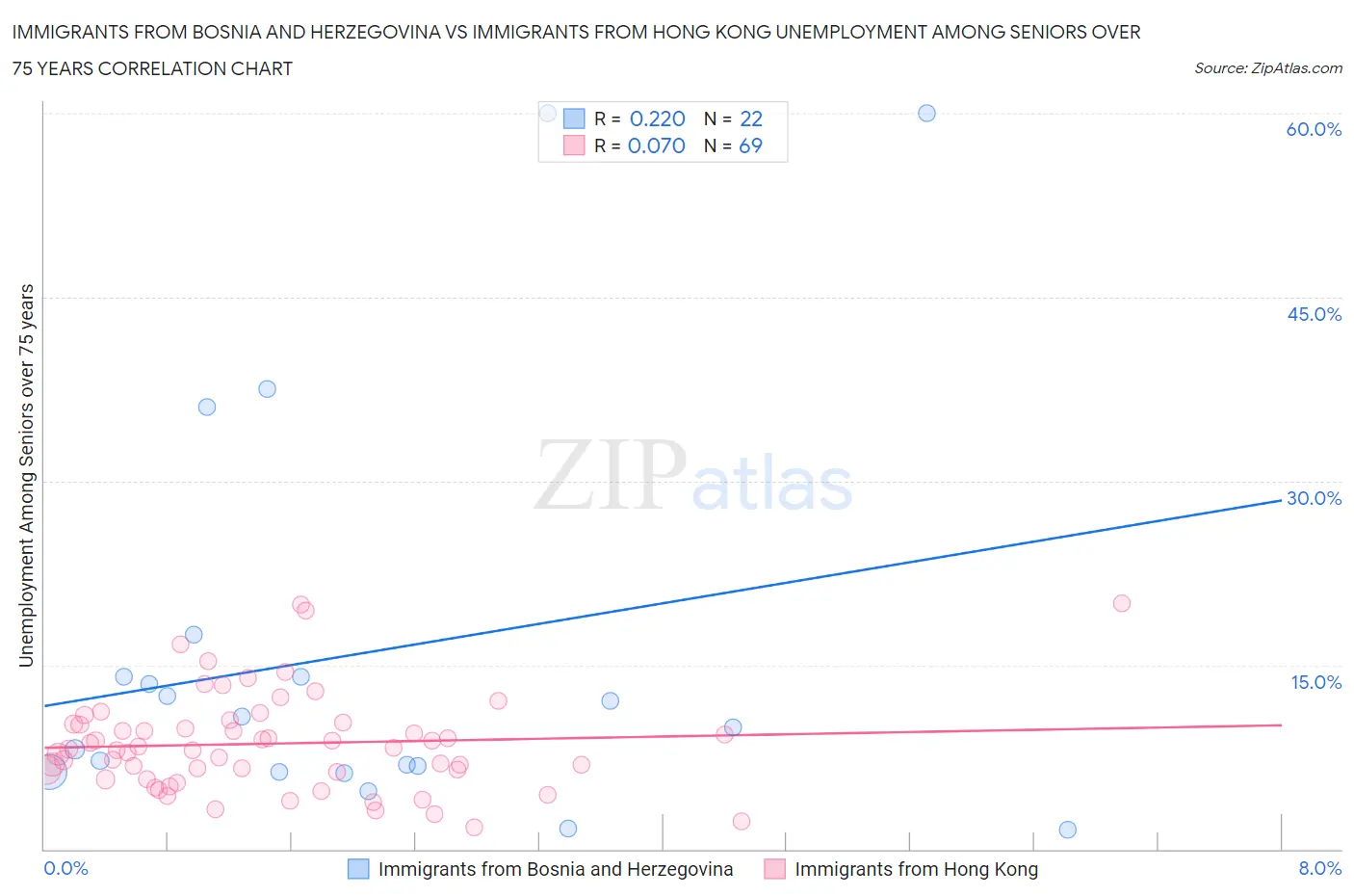 Immigrants from Bosnia and Herzegovina vs Immigrants from Hong Kong Unemployment Among Seniors over 75 years