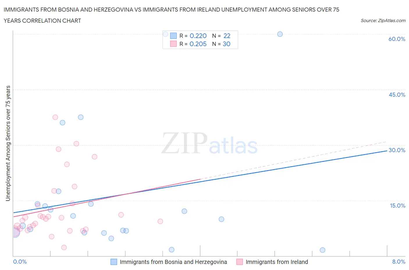 Immigrants from Bosnia and Herzegovina vs Immigrants from Ireland Unemployment Among Seniors over 75 years