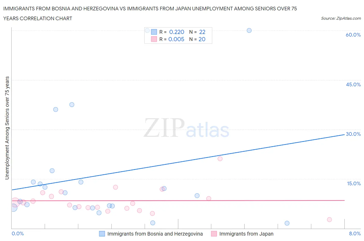 Immigrants from Bosnia and Herzegovina vs Immigrants from Japan Unemployment Among Seniors over 75 years