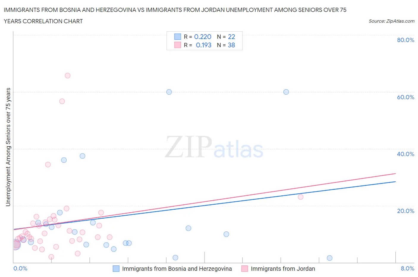 Immigrants from Bosnia and Herzegovina vs Immigrants from Jordan Unemployment Among Seniors over 75 years