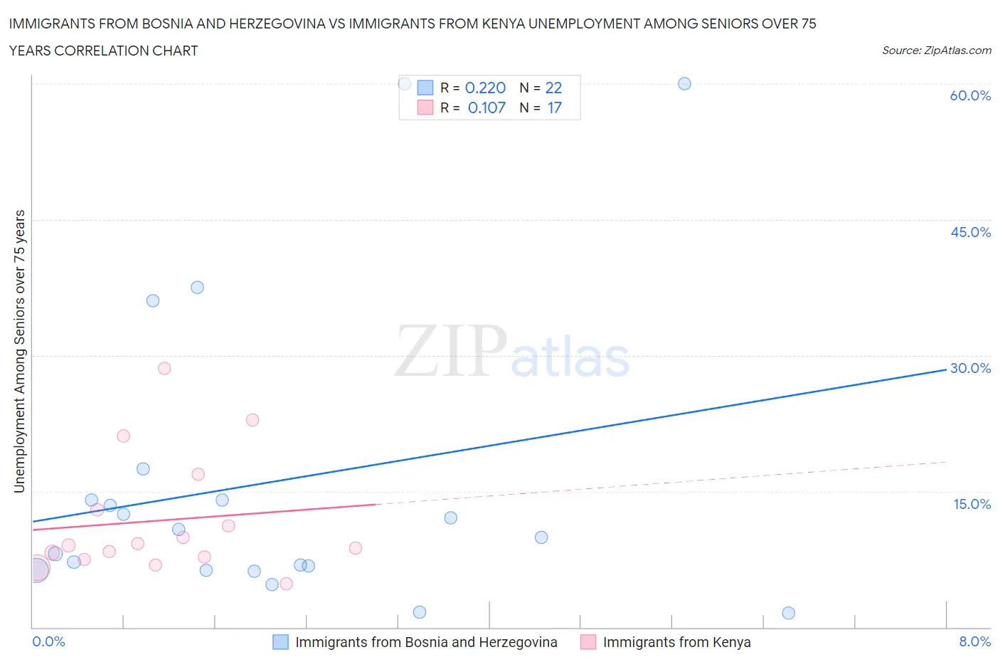 Immigrants from Bosnia and Herzegovina vs Immigrants from Kenya Unemployment Among Seniors over 75 years