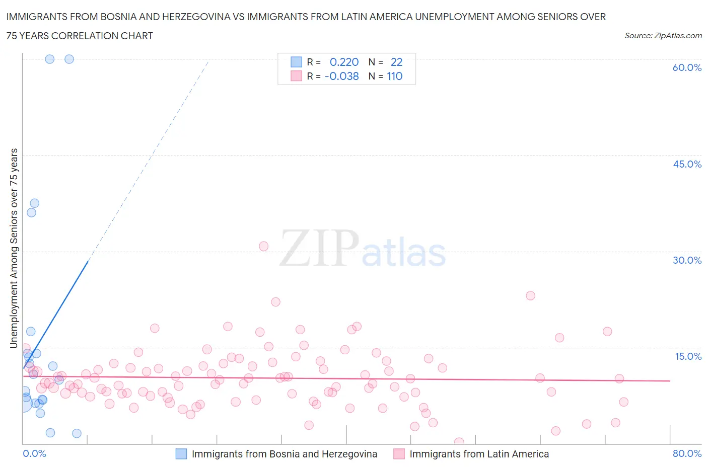 Immigrants from Bosnia and Herzegovina vs Immigrants from Latin America Unemployment Among Seniors over 75 years