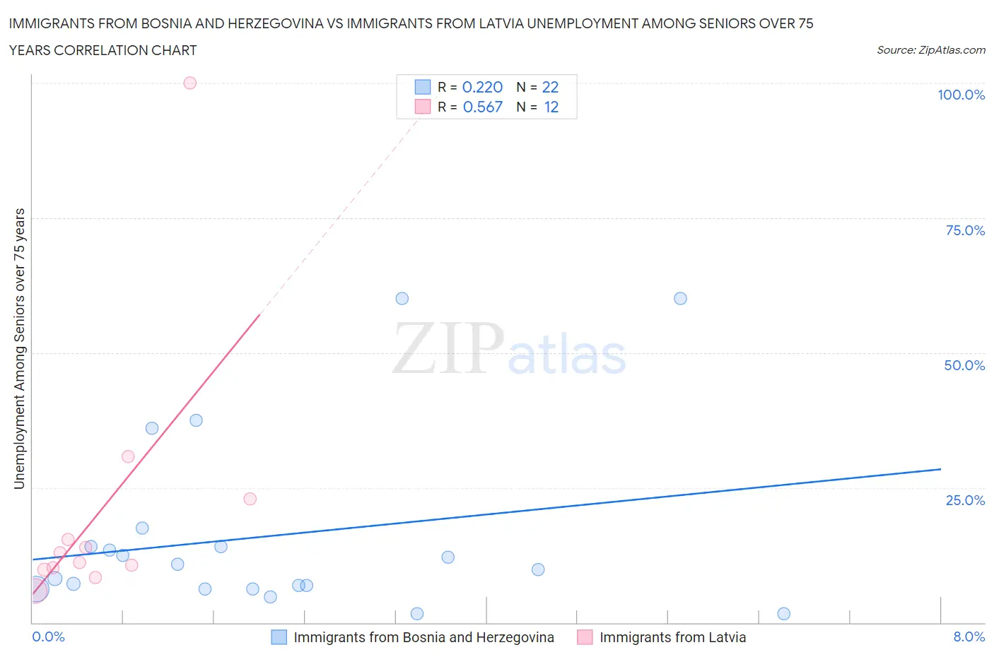 Immigrants from Bosnia and Herzegovina vs Immigrants from Latvia Unemployment Among Seniors over 75 years