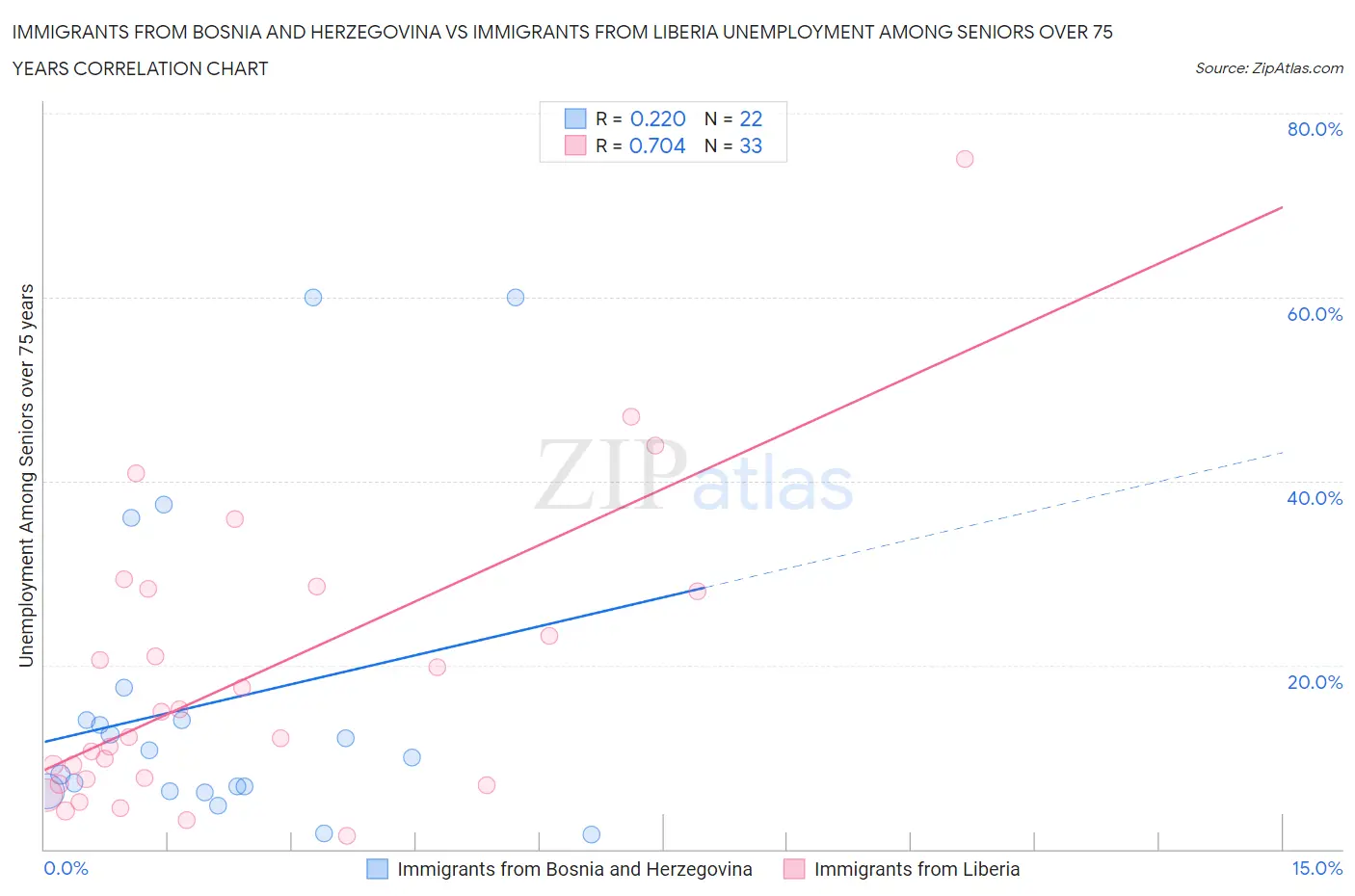 Immigrants from Bosnia and Herzegovina vs Immigrants from Liberia Unemployment Among Seniors over 75 years