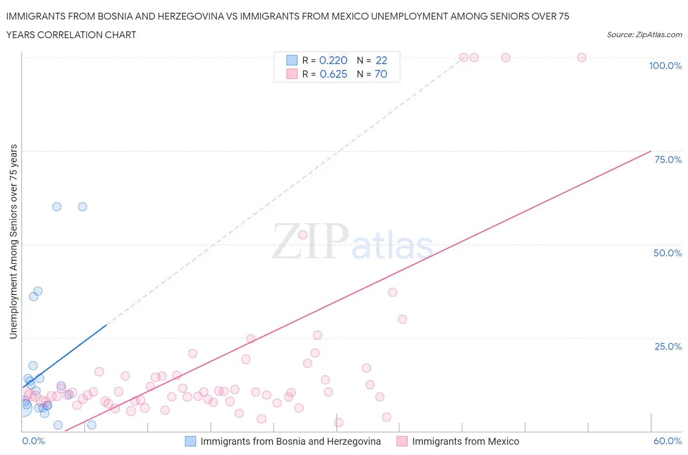 Immigrants from Bosnia and Herzegovina vs Immigrants from Mexico Unemployment Among Seniors over 75 years