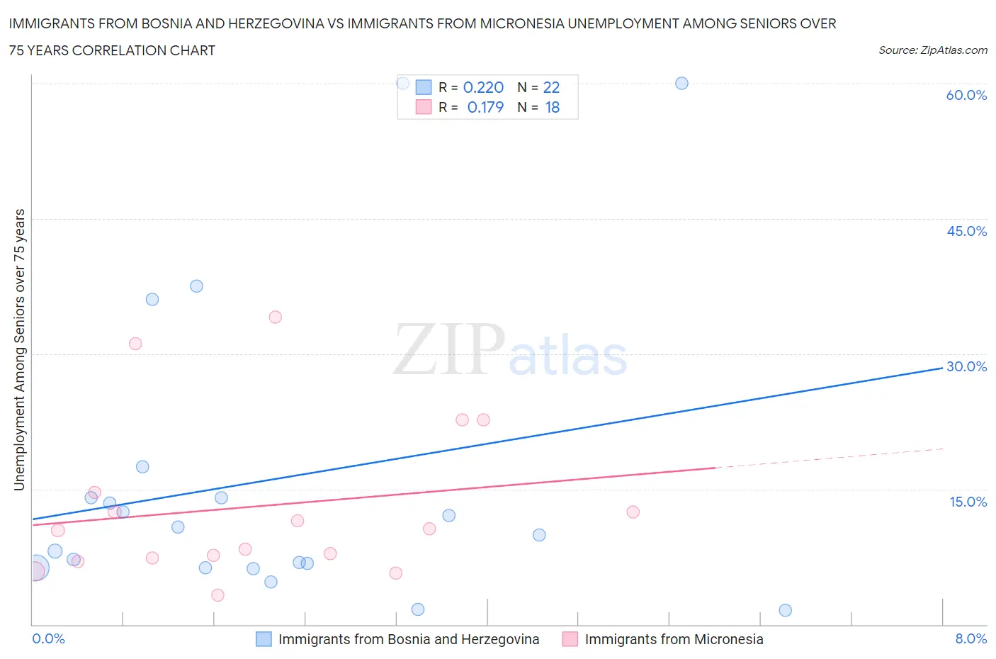 Immigrants from Bosnia and Herzegovina vs Immigrants from Micronesia Unemployment Among Seniors over 75 years