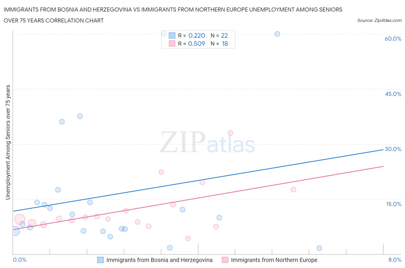 Immigrants from Bosnia and Herzegovina vs Immigrants from Northern Europe Unemployment Among Seniors over 75 years