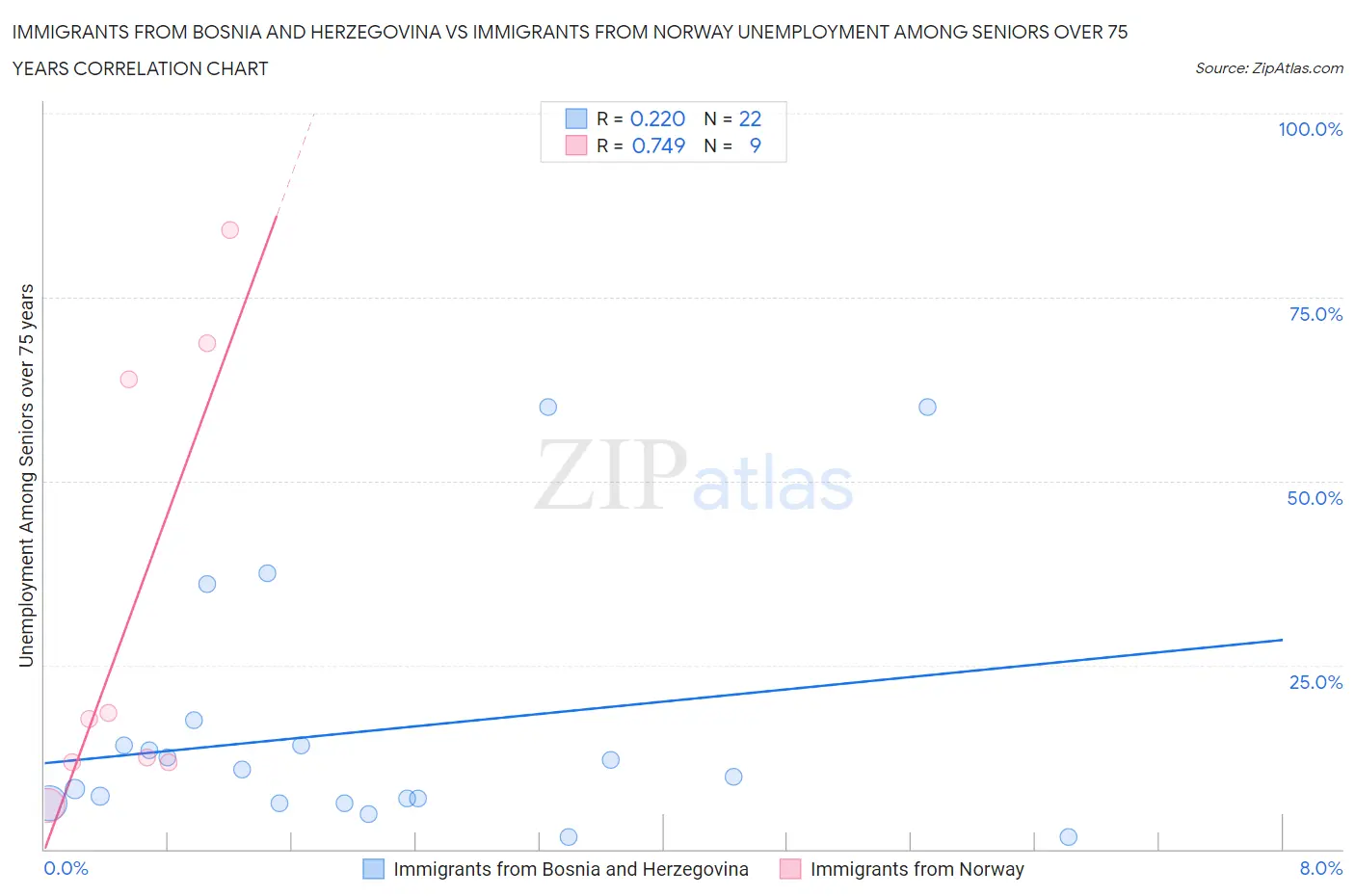 Immigrants from Bosnia and Herzegovina vs Immigrants from Norway Unemployment Among Seniors over 75 years