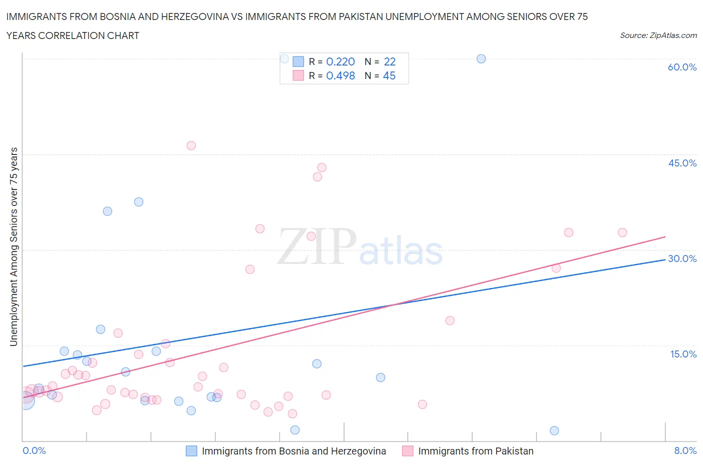 Immigrants from Bosnia and Herzegovina vs Immigrants from Pakistan Unemployment Among Seniors over 75 years