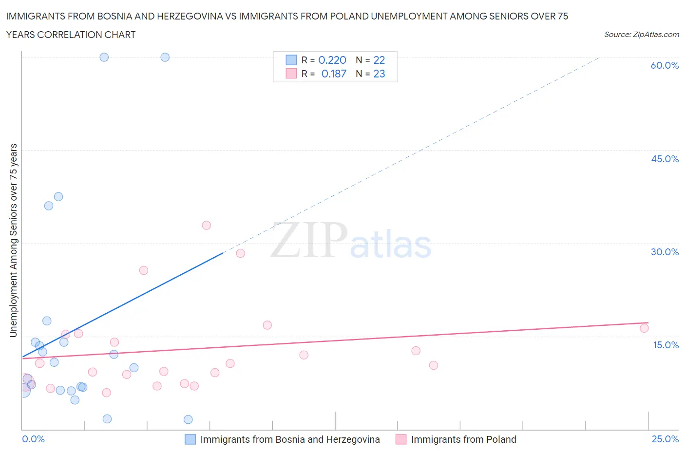 Immigrants from Bosnia and Herzegovina vs Immigrants from Poland Unemployment Among Seniors over 75 years