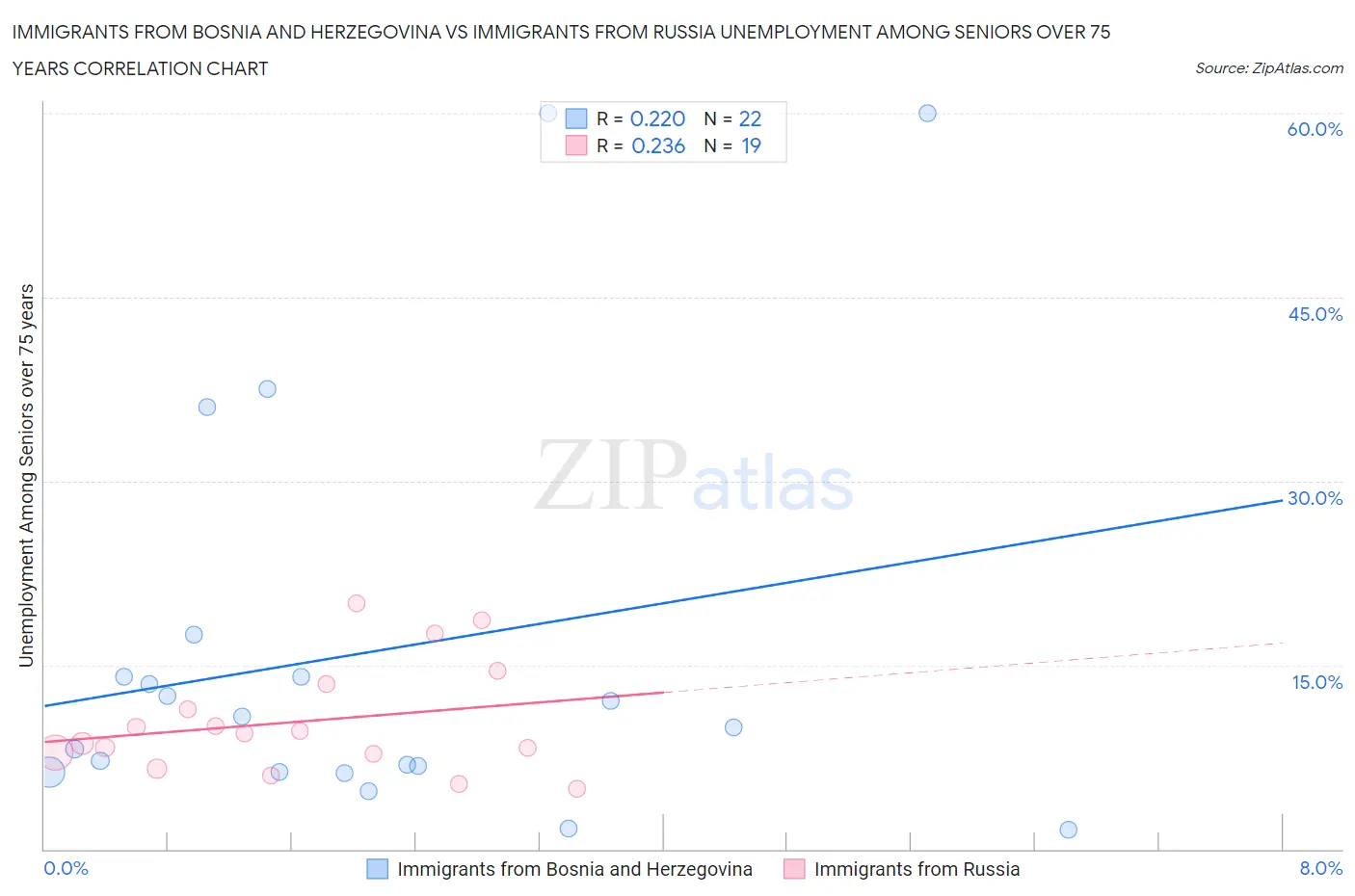 Immigrants from Bosnia and Herzegovina vs Immigrants from Russia Unemployment Among Seniors over 75 years