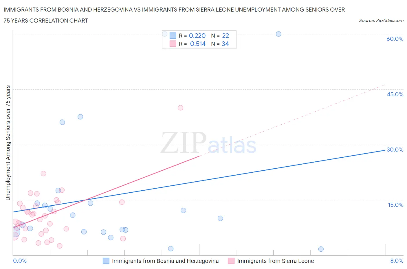 Immigrants from Bosnia and Herzegovina vs Immigrants from Sierra Leone Unemployment Among Seniors over 75 years