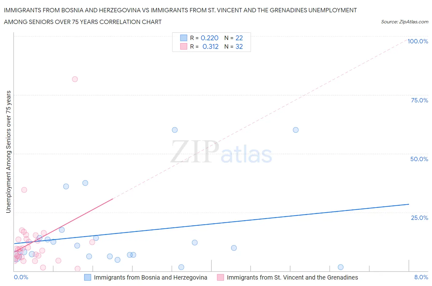 Immigrants from Bosnia and Herzegovina vs Immigrants from St. Vincent and the Grenadines Unemployment Among Seniors over 75 years