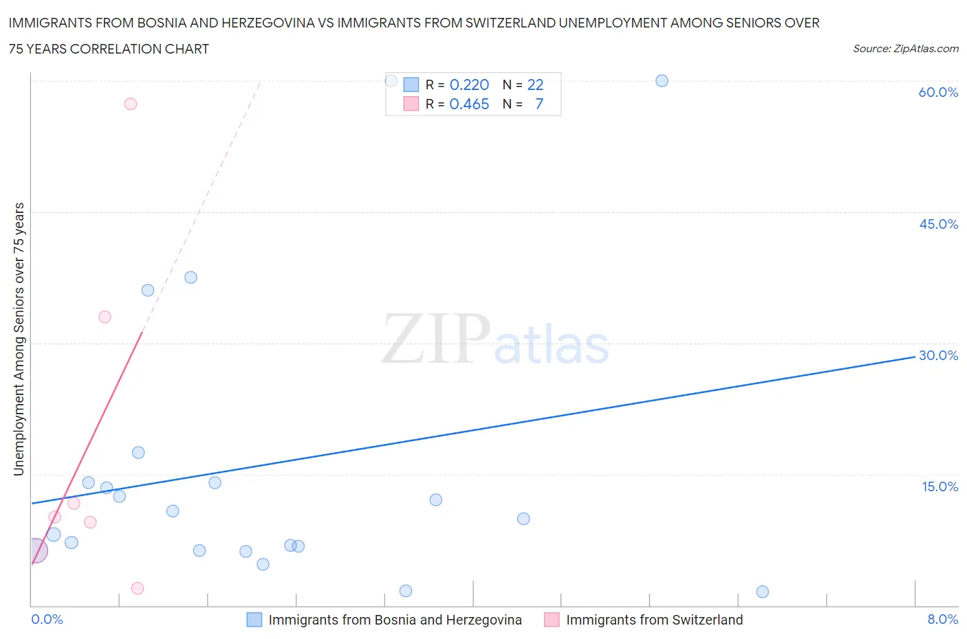 Immigrants from Bosnia and Herzegovina vs Immigrants from Switzerland Unemployment Among Seniors over 75 years
