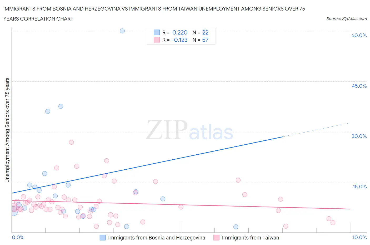 Immigrants from Bosnia and Herzegovina vs Immigrants from Taiwan Unemployment Among Seniors over 75 years