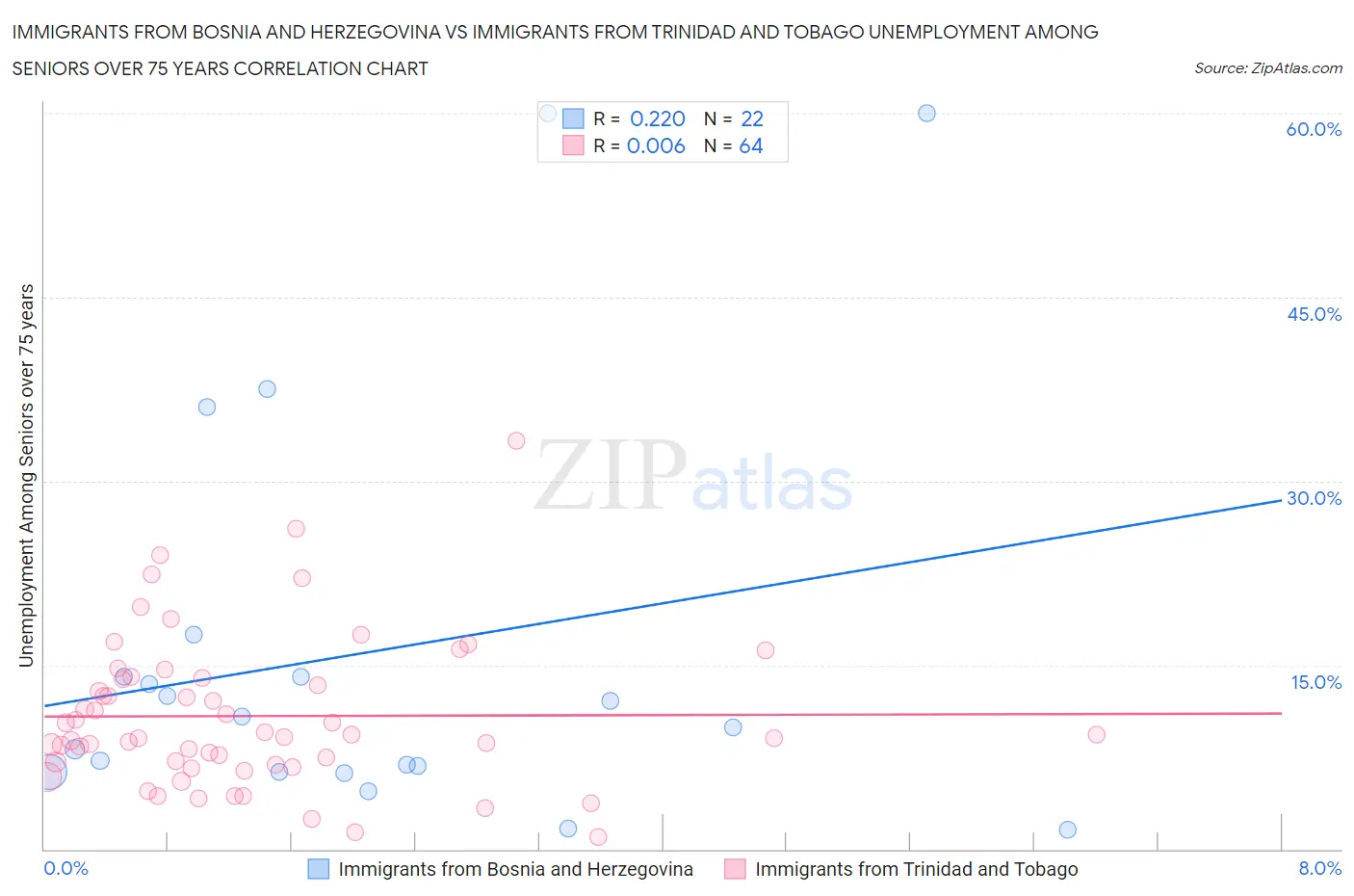 Immigrants from Bosnia and Herzegovina vs Immigrants from Trinidad and Tobago Unemployment Among Seniors over 75 years