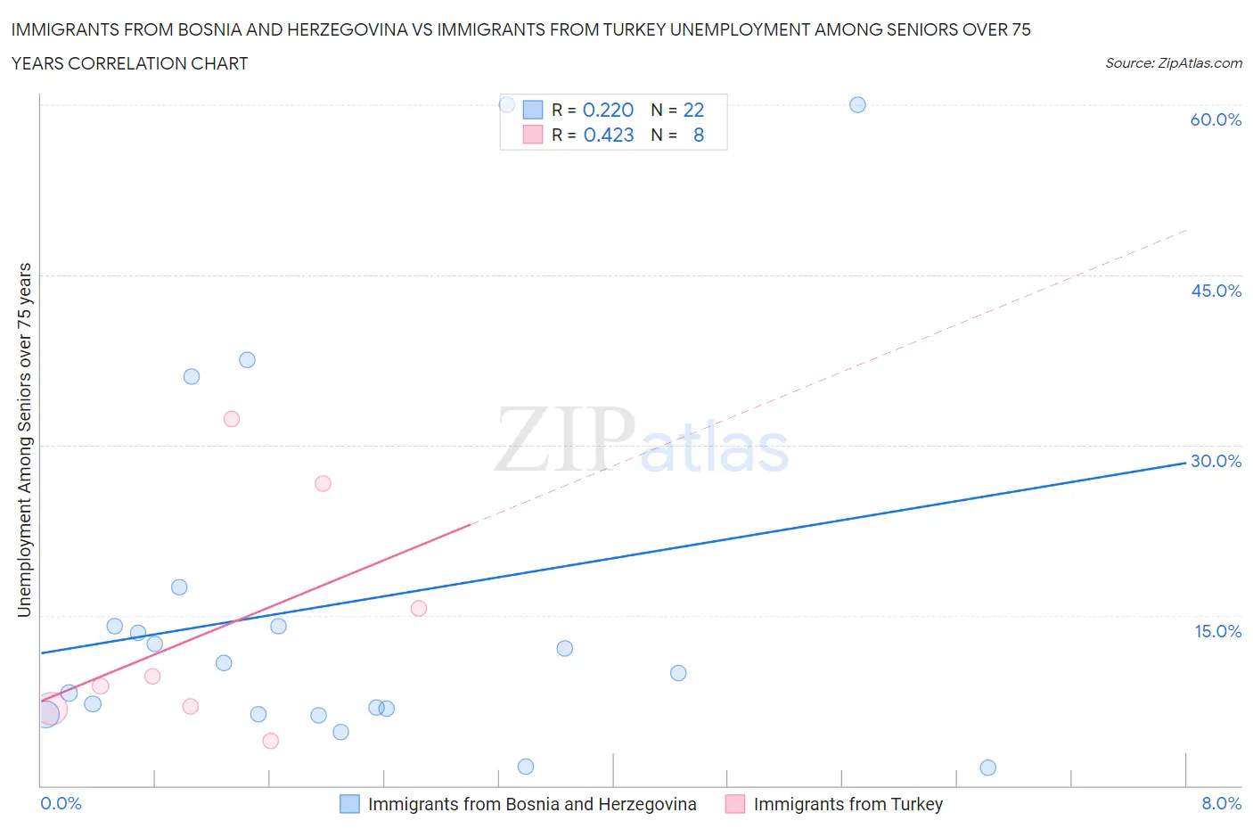 Immigrants from Bosnia and Herzegovina vs Immigrants from Turkey Unemployment Among Seniors over 75 years