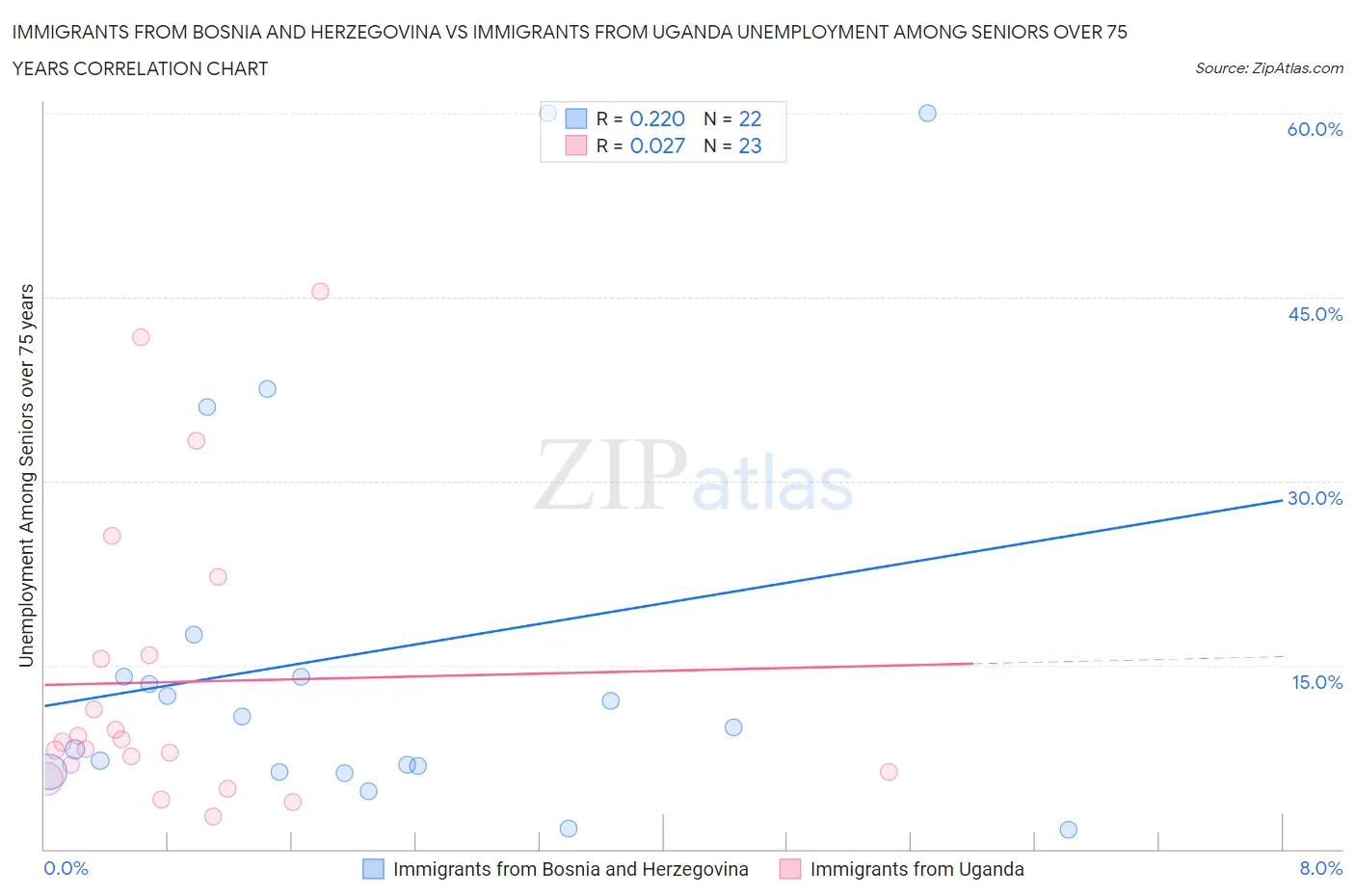 Immigrants from Bosnia and Herzegovina vs Immigrants from Uganda Unemployment Among Seniors over 75 years