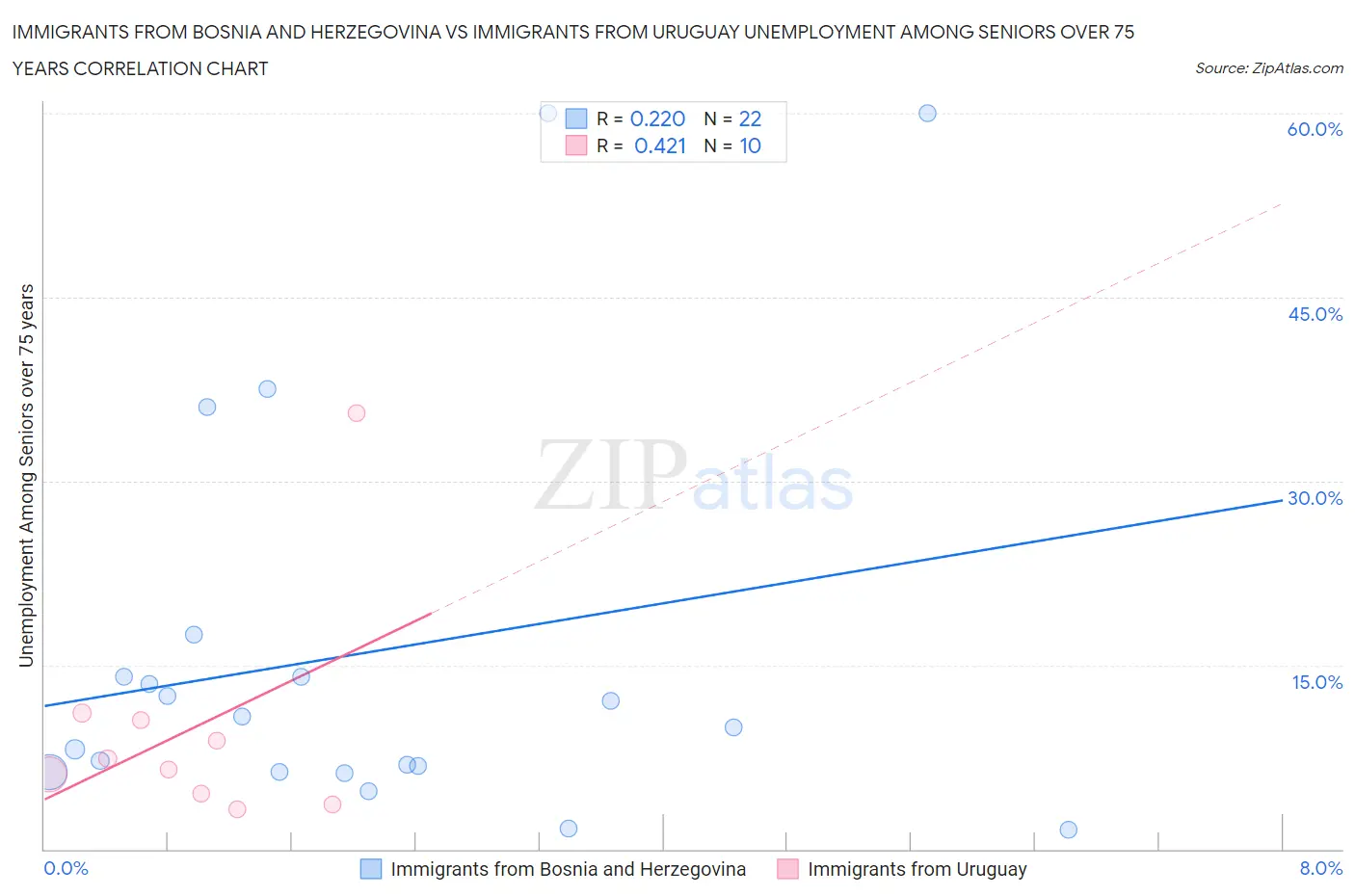 Immigrants from Bosnia and Herzegovina vs Immigrants from Uruguay Unemployment Among Seniors over 75 years