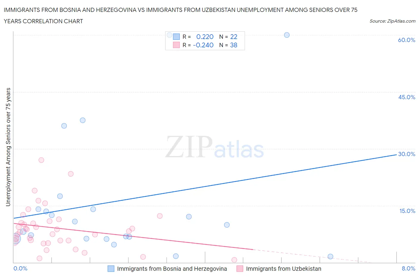 Immigrants from Bosnia and Herzegovina vs Immigrants from Uzbekistan Unemployment Among Seniors over 75 years