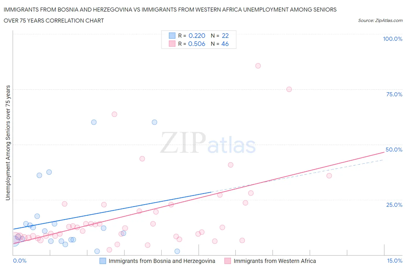 Immigrants from Bosnia and Herzegovina vs Immigrants from Western Africa Unemployment Among Seniors over 75 years