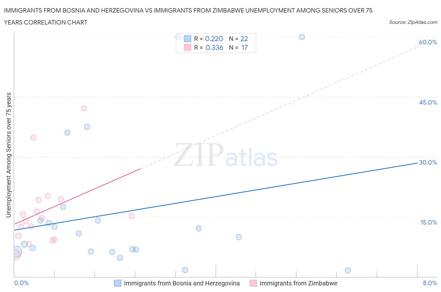 Immigrants from Bosnia and Herzegovina vs Immigrants from Zimbabwe Unemployment Among Seniors over 75 years