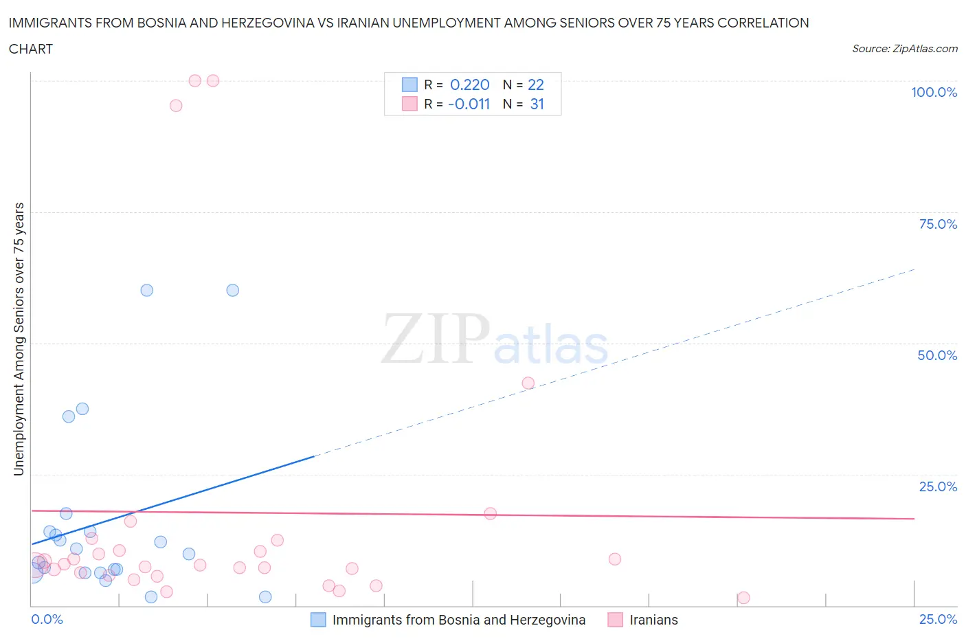 Immigrants from Bosnia and Herzegovina vs Iranian Unemployment Among Seniors over 75 years