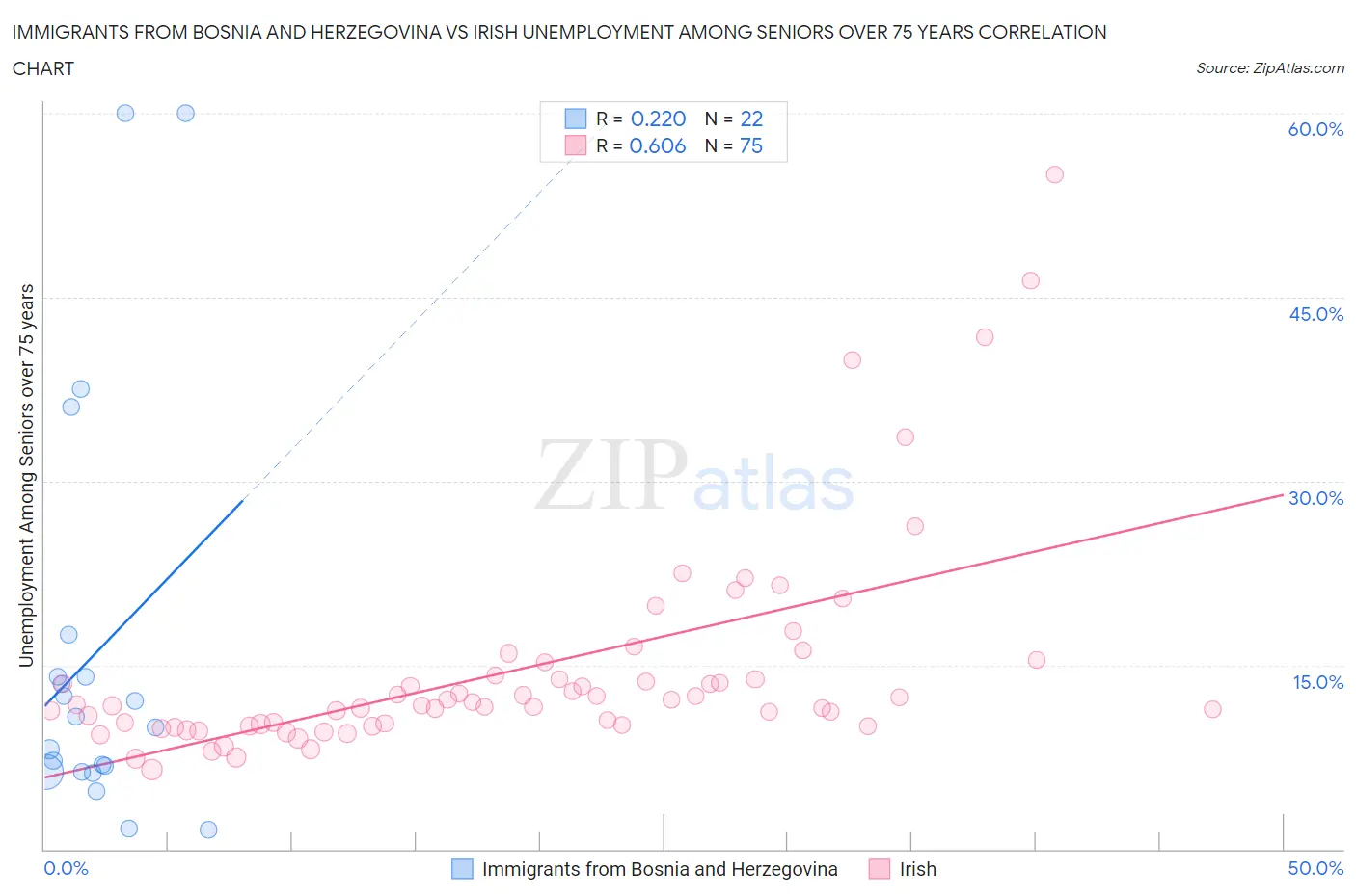 Immigrants from Bosnia and Herzegovina vs Irish Unemployment Among Seniors over 75 years
