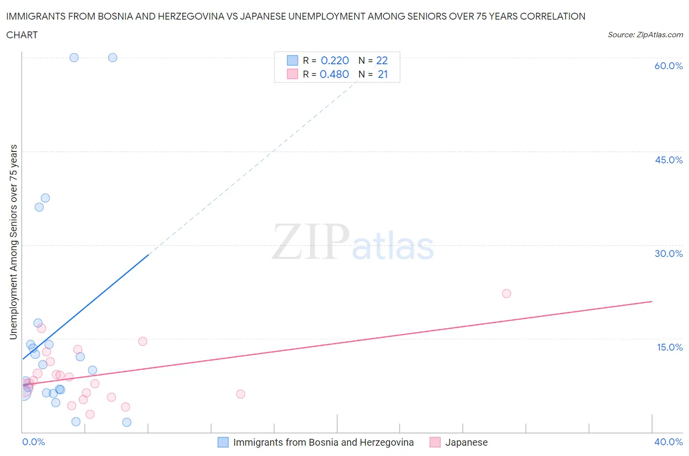 Immigrants from Bosnia and Herzegovina vs Japanese Unemployment Among Seniors over 75 years