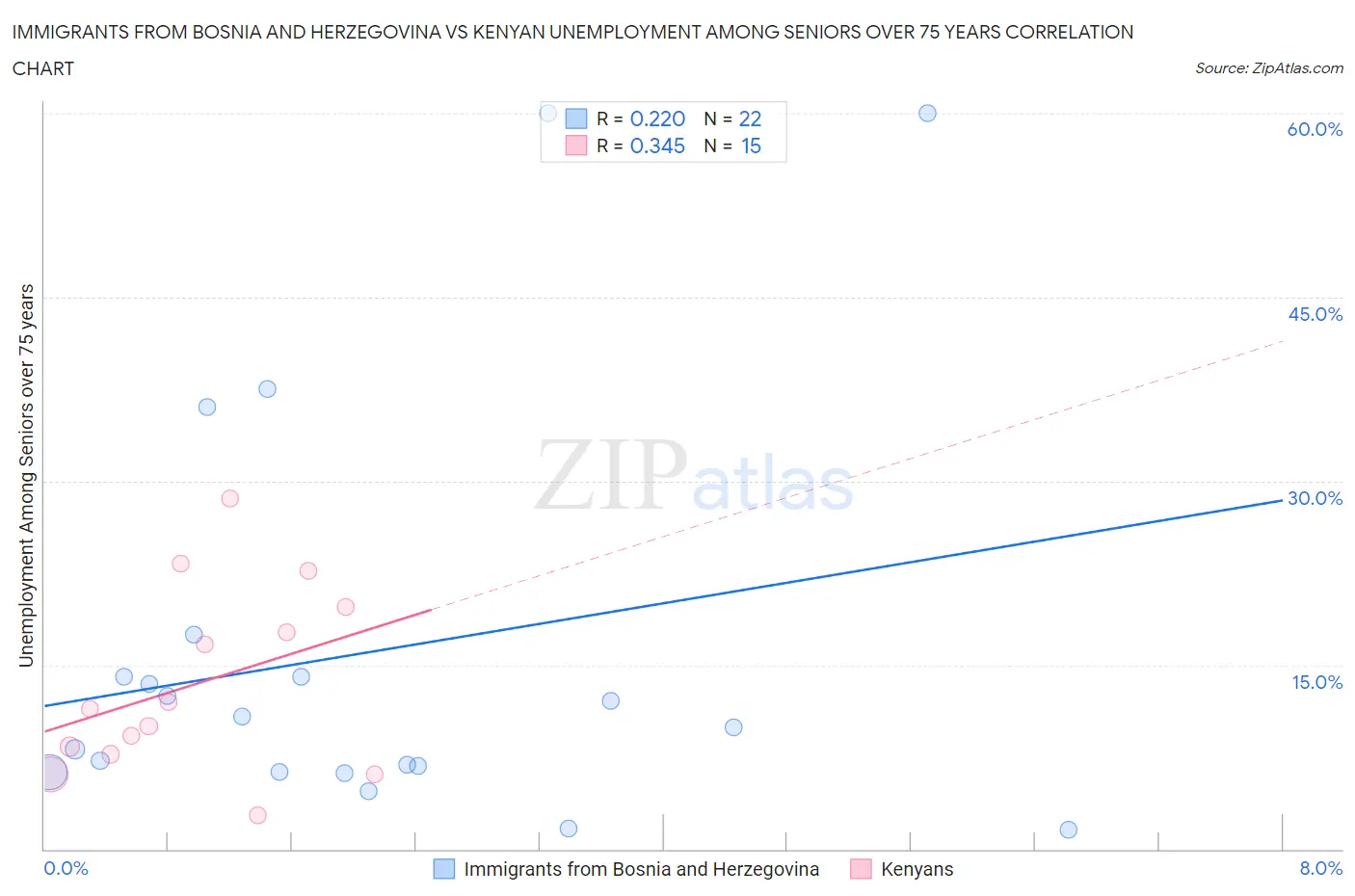 Immigrants from Bosnia and Herzegovina vs Kenyan Unemployment Among Seniors over 75 years