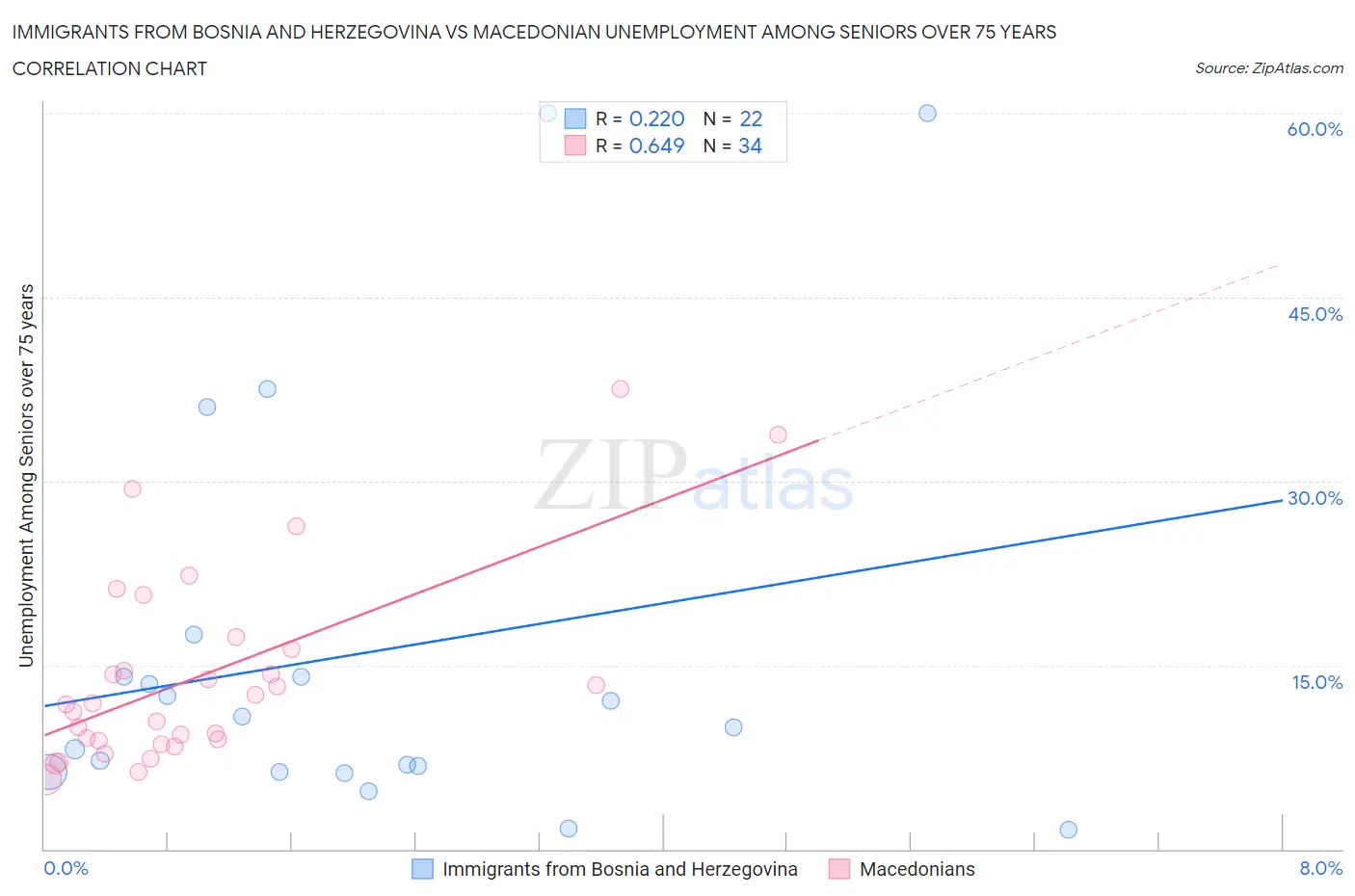 Immigrants from Bosnia and Herzegovina vs Macedonian Unemployment Among Seniors over 75 years