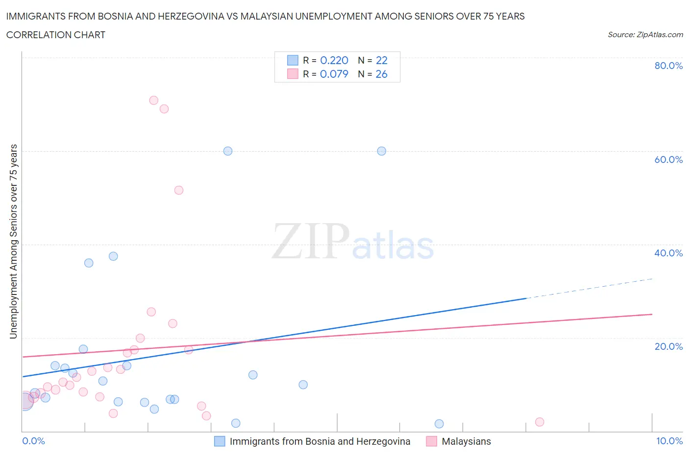 Immigrants from Bosnia and Herzegovina vs Malaysian Unemployment Among Seniors over 75 years