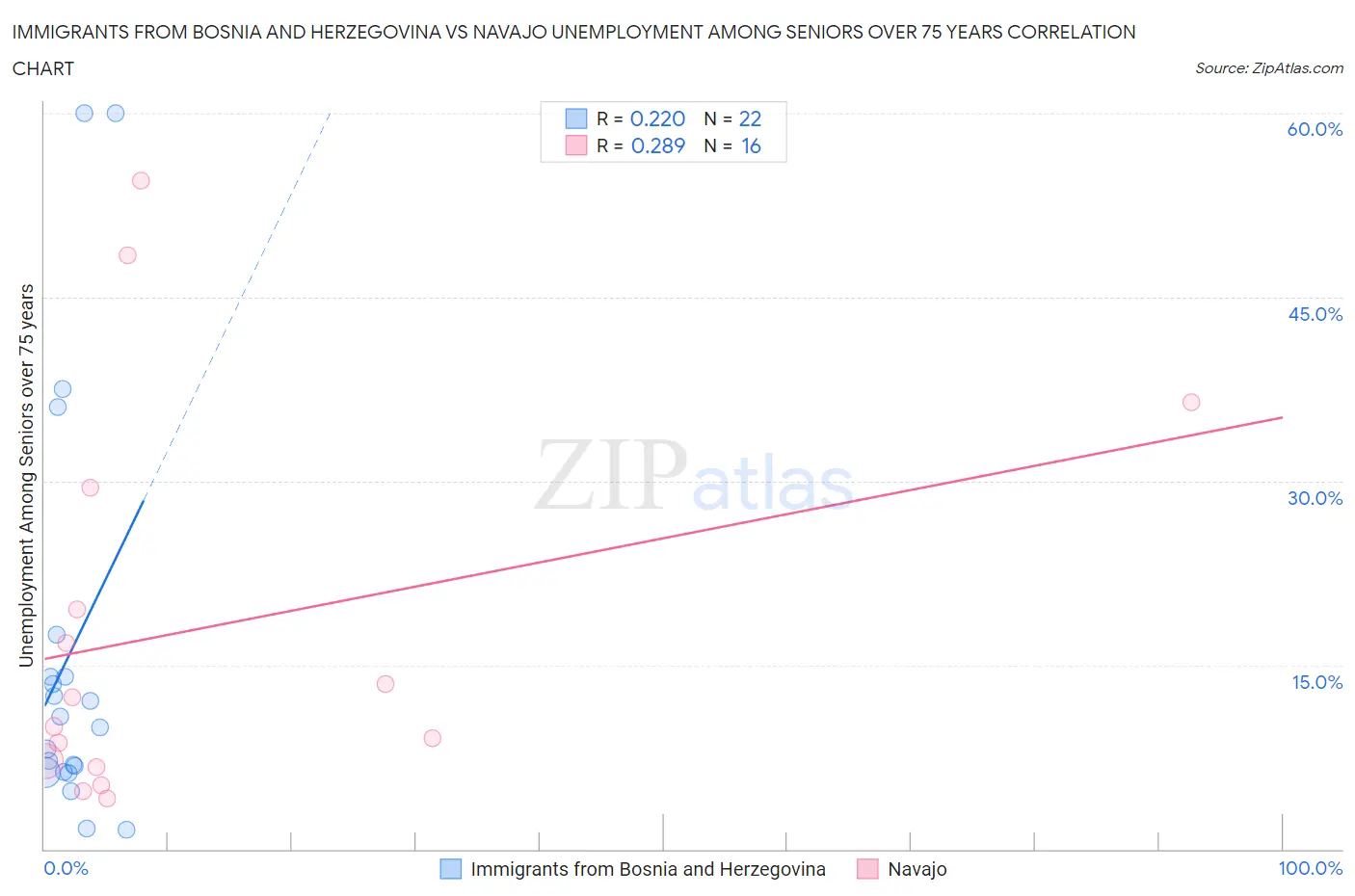 Immigrants from Bosnia and Herzegovina vs Navajo Unemployment Among Seniors over 75 years