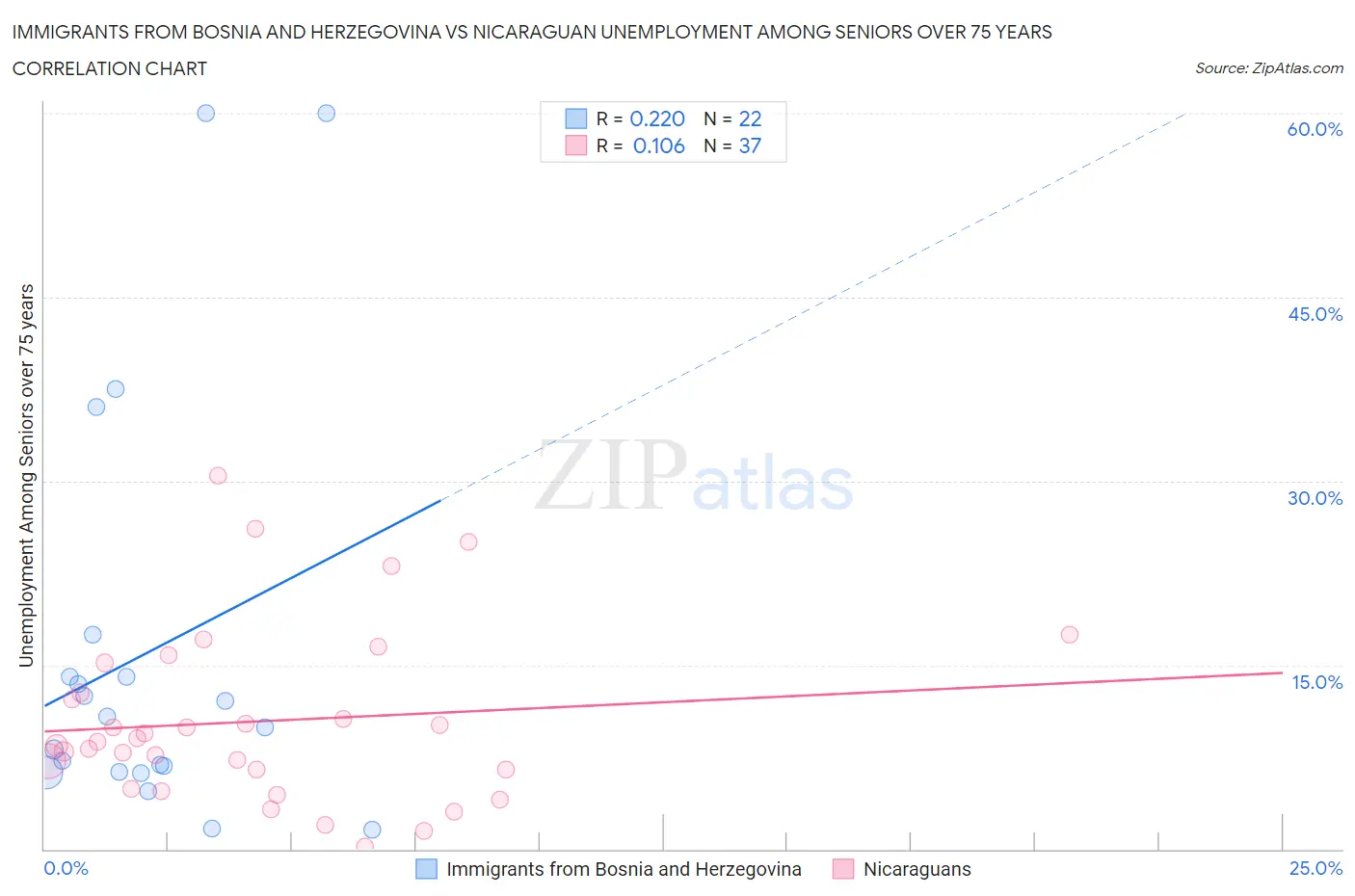 Immigrants from Bosnia and Herzegovina vs Nicaraguan Unemployment Among Seniors over 75 years