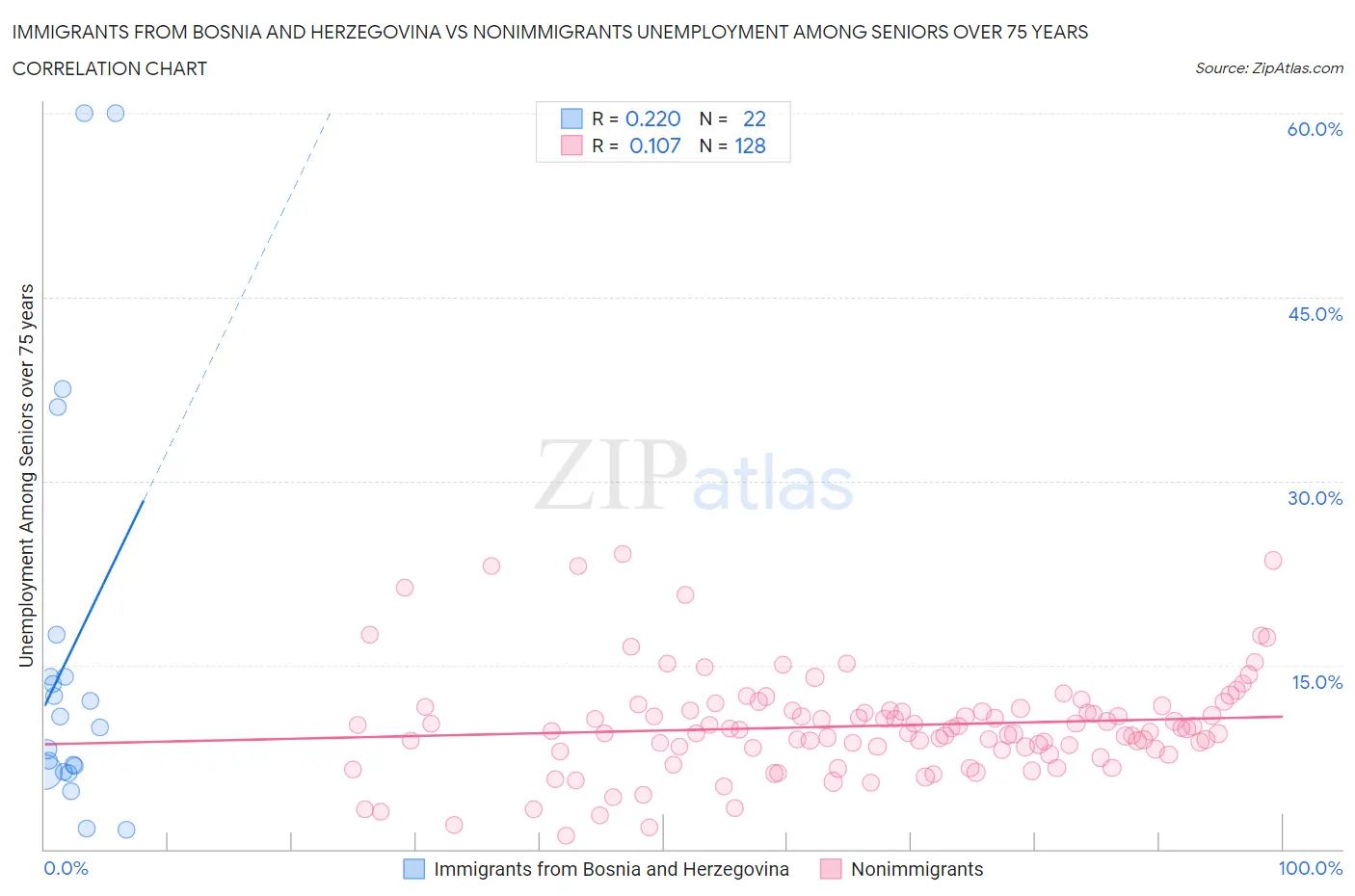 Immigrants from Bosnia and Herzegovina vs Nonimmigrants Unemployment Among Seniors over 75 years