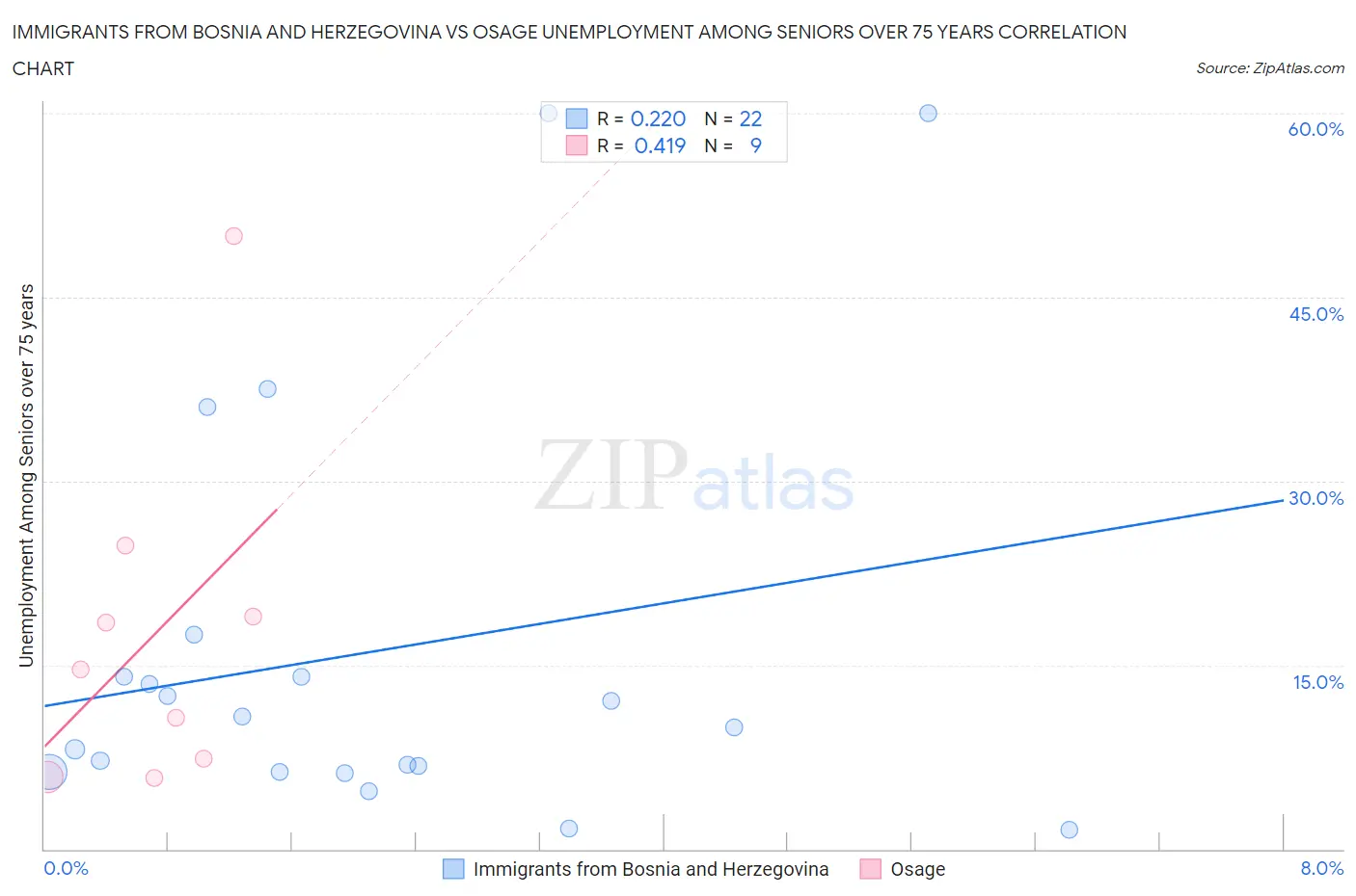 Immigrants from Bosnia and Herzegovina vs Osage Unemployment Among Seniors over 75 years