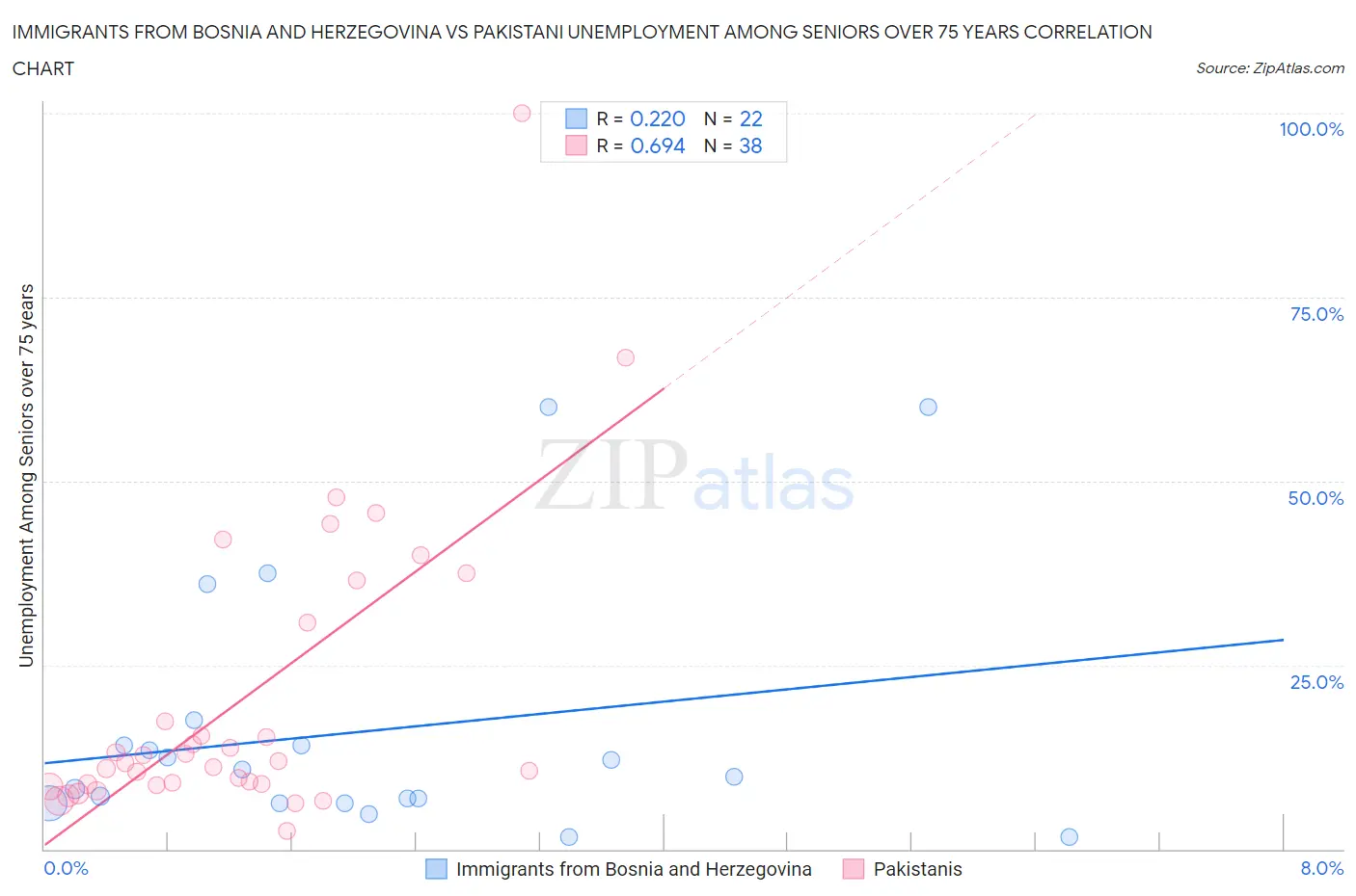 Immigrants from Bosnia and Herzegovina vs Pakistani Unemployment Among Seniors over 75 years