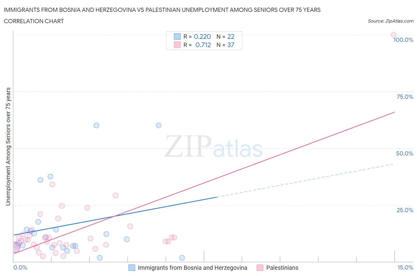 Immigrants from Bosnia and Herzegovina vs Palestinian Unemployment Among Seniors over 75 years