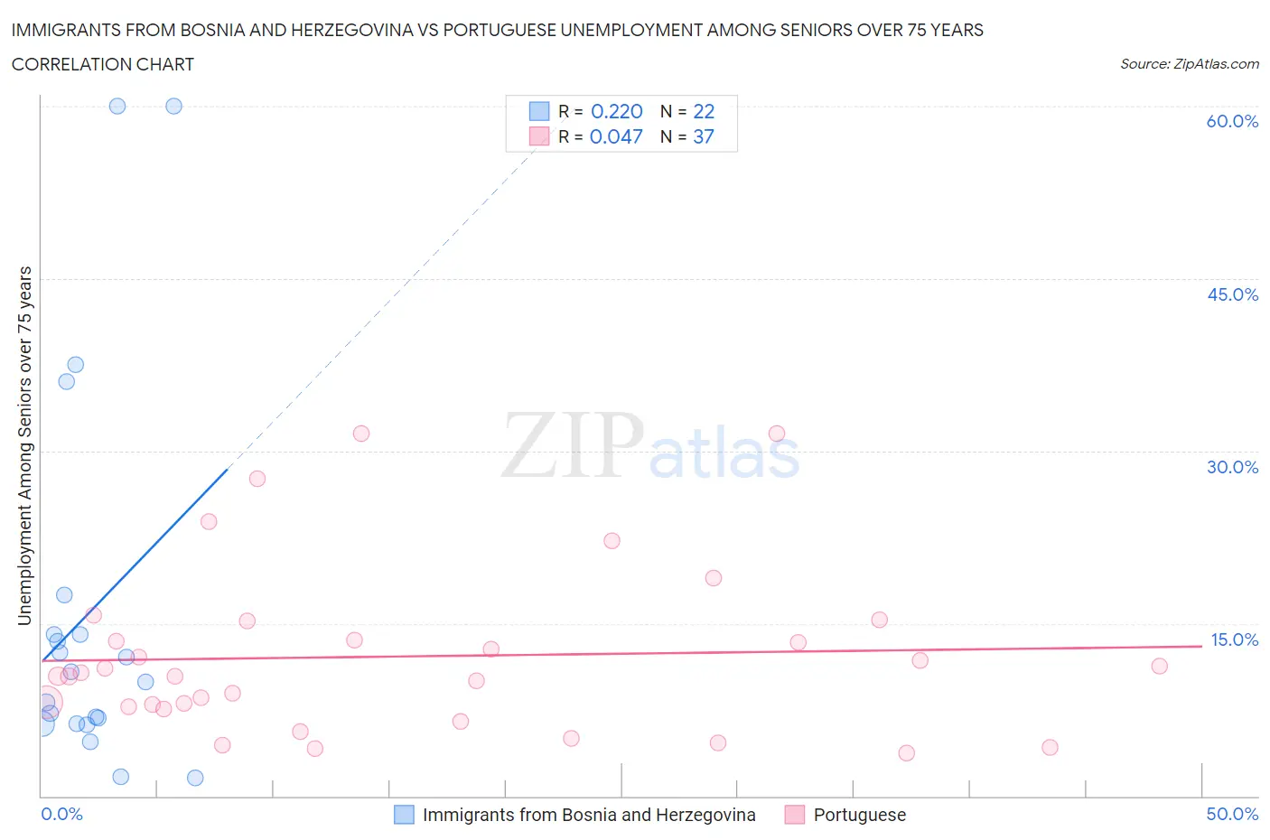 Immigrants from Bosnia and Herzegovina vs Portuguese Unemployment Among Seniors over 75 years
