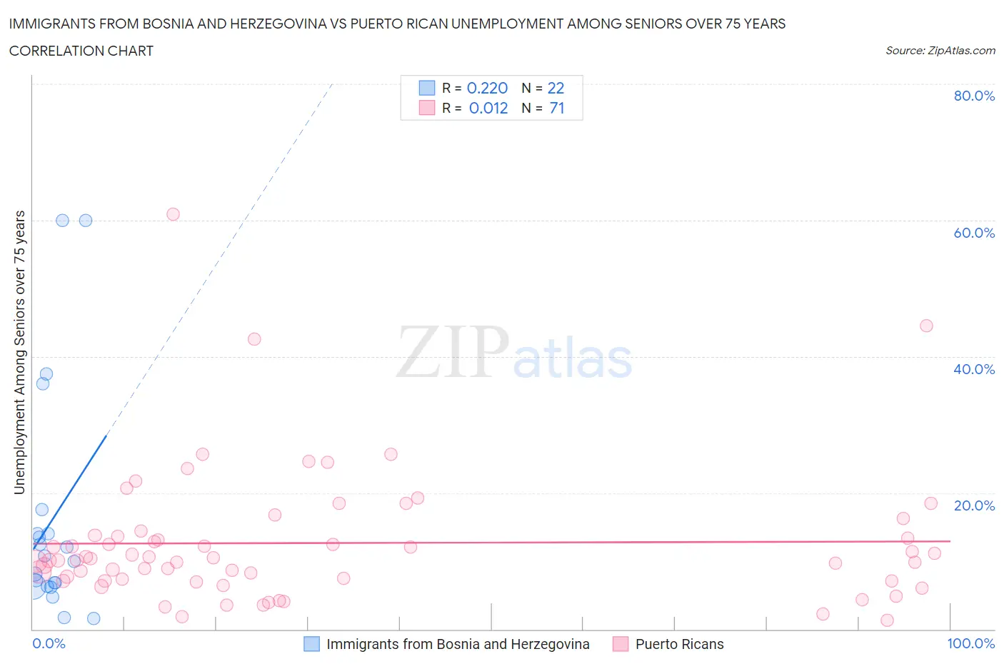 Immigrants from Bosnia and Herzegovina vs Puerto Rican Unemployment Among Seniors over 75 years