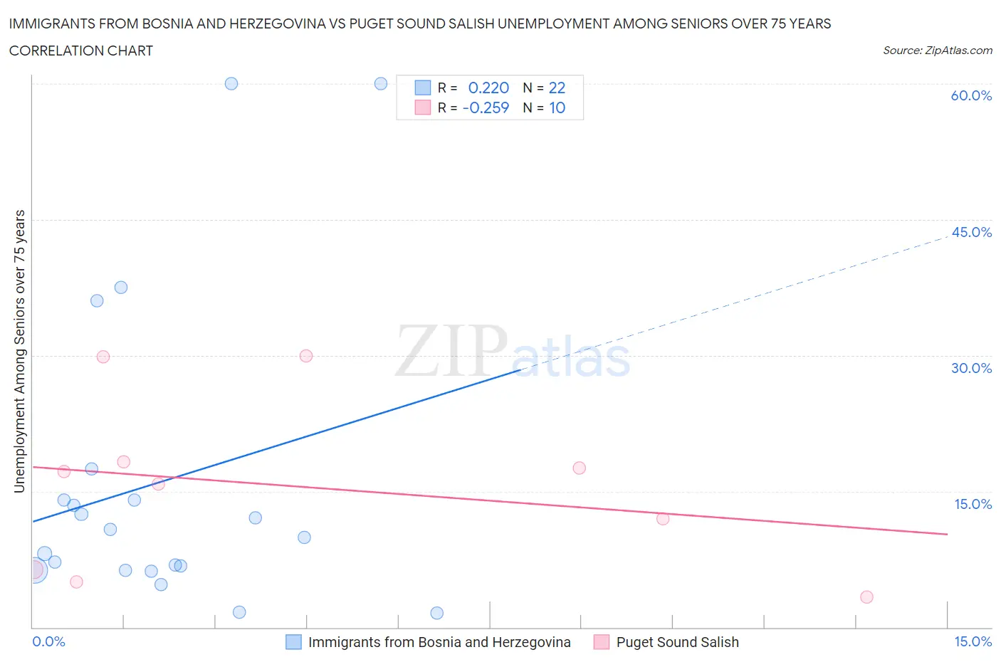 Immigrants from Bosnia and Herzegovina vs Puget Sound Salish Unemployment Among Seniors over 75 years