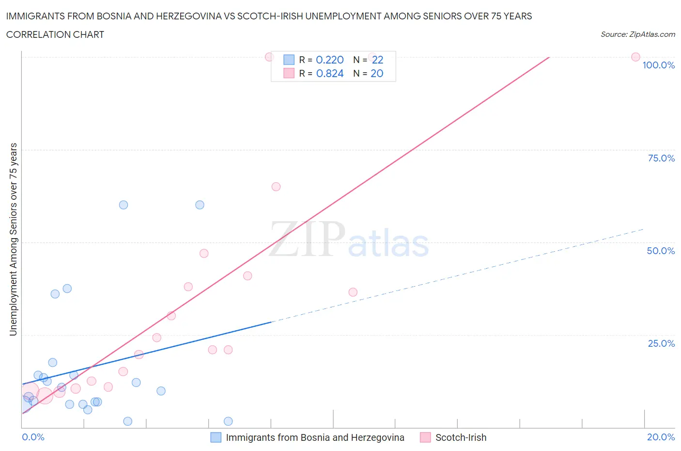 Immigrants from Bosnia and Herzegovina vs Scotch-Irish Unemployment Among Seniors over 75 years