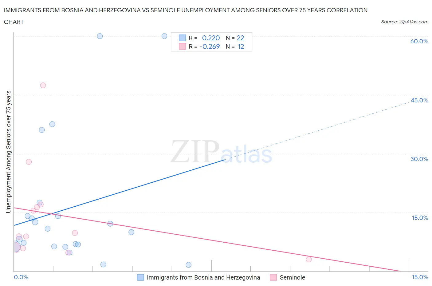 Immigrants from Bosnia and Herzegovina vs Seminole Unemployment Among Seniors over 75 years