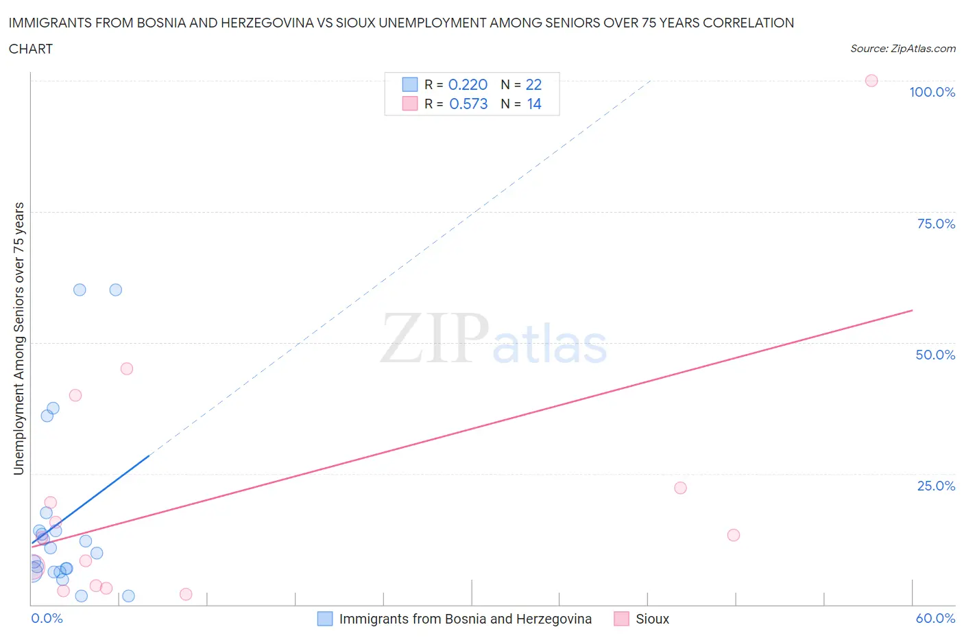 Immigrants from Bosnia and Herzegovina vs Sioux Unemployment Among Seniors over 75 years