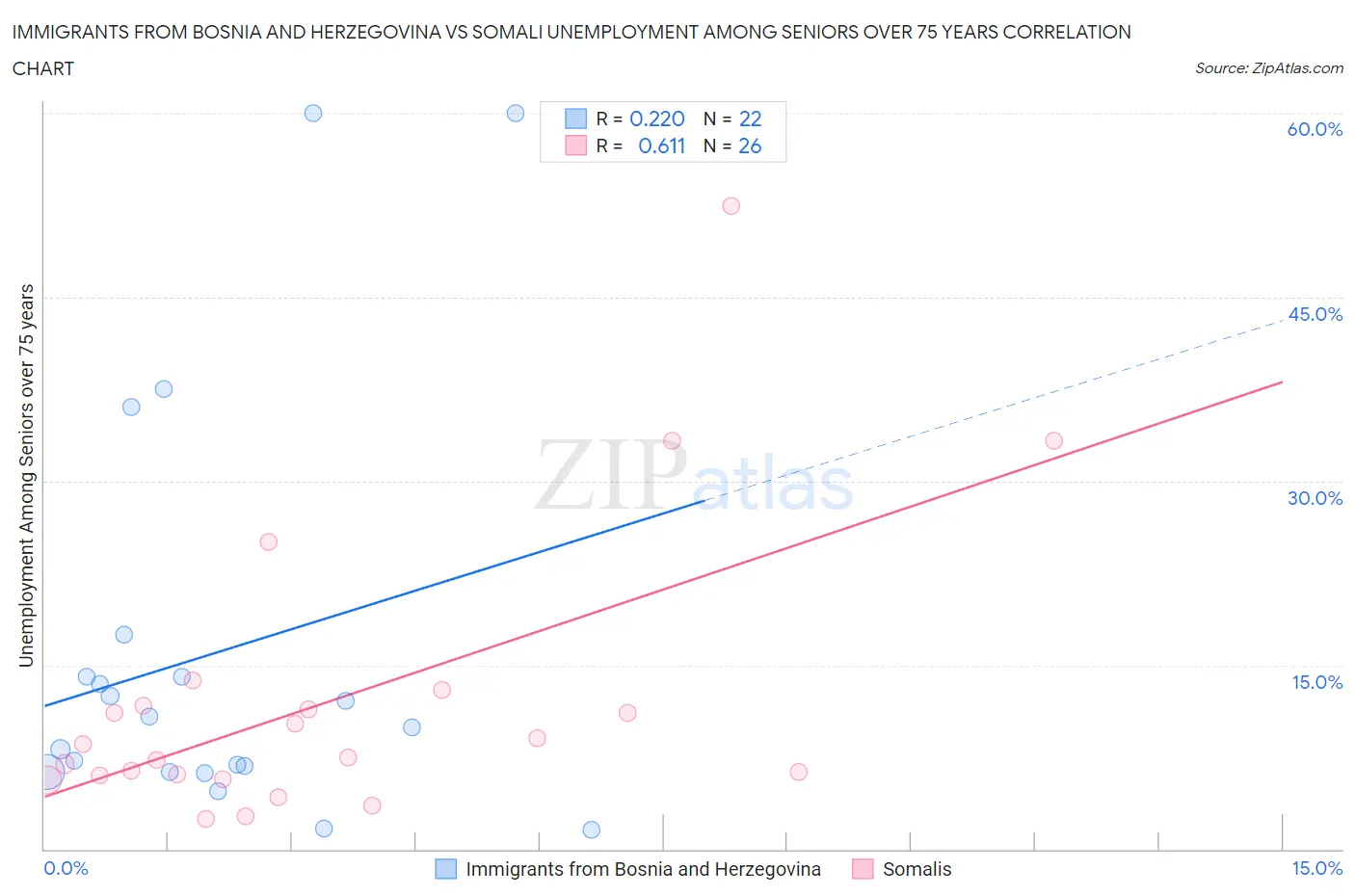 Immigrants from Bosnia and Herzegovina vs Somali Unemployment Among Seniors over 75 years