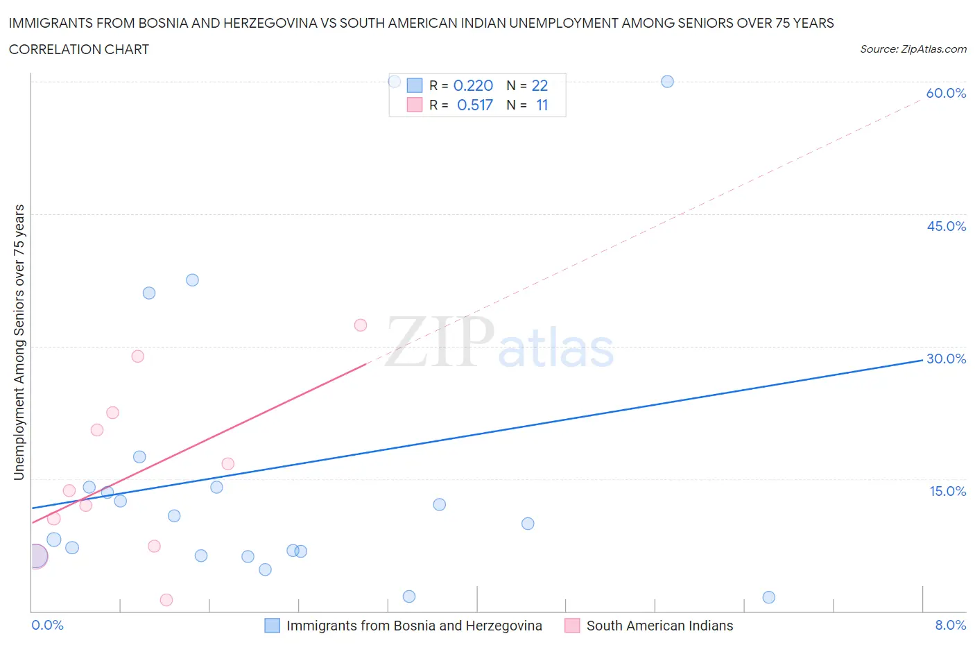 Immigrants from Bosnia and Herzegovina vs South American Indian Unemployment Among Seniors over 75 years