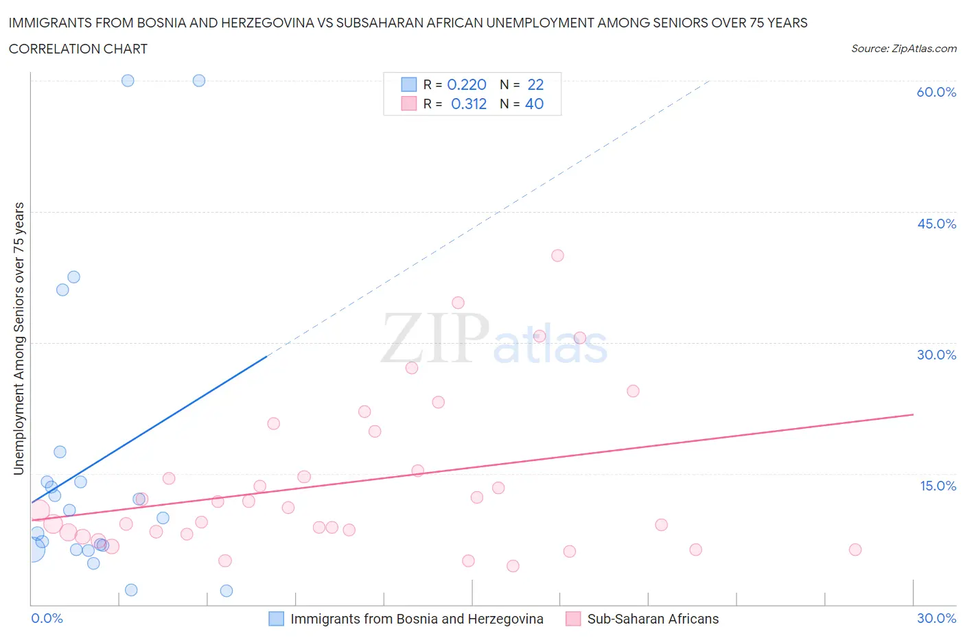 Immigrants from Bosnia and Herzegovina vs Subsaharan African Unemployment Among Seniors over 75 years
