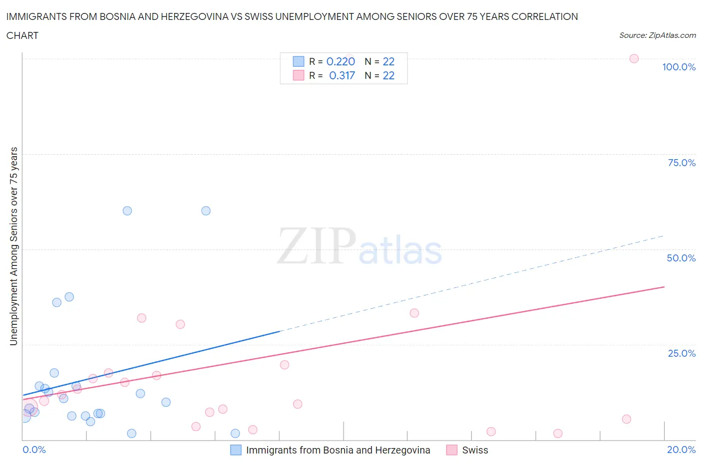 Immigrants from Bosnia and Herzegovina vs Swiss Unemployment Among Seniors over 75 years