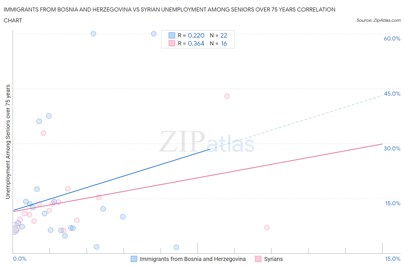 Immigrants from Bosnia and Herzegovina vs Syrian Unemployment Among Seniors over 75 years